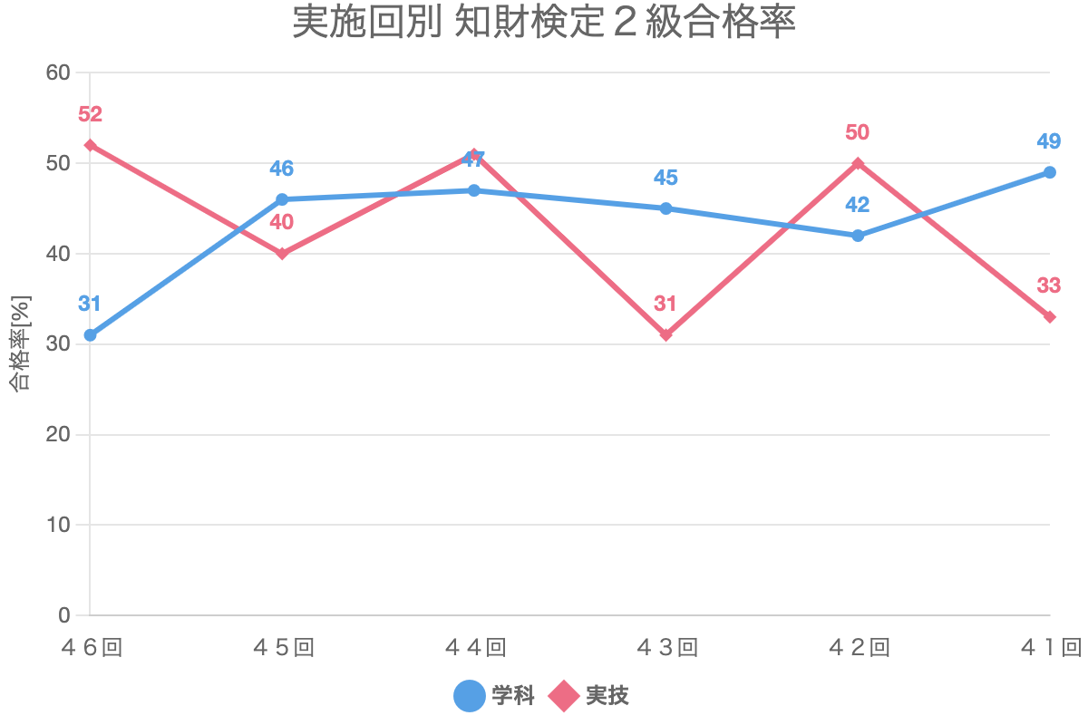 実施回別 知財検定２級合格率